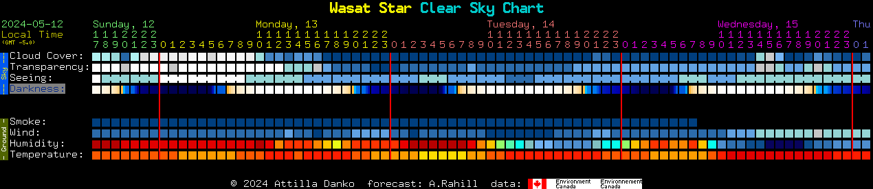 Current forecast for Wasat Star Clear Sky Chart