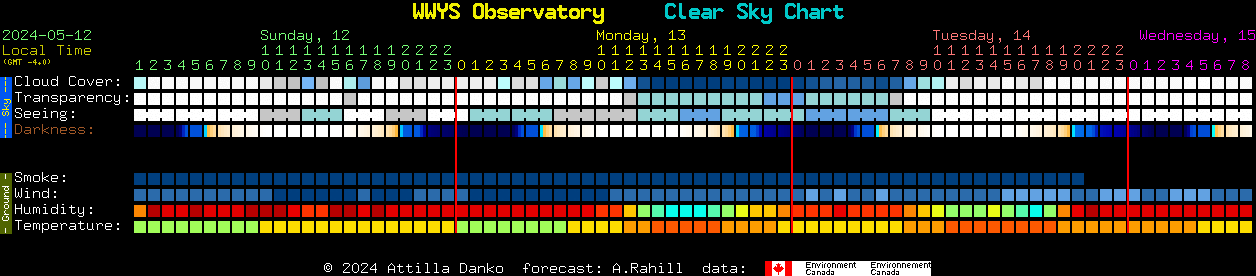 Current forecast for WWYS Observatory Clear Sky Chart