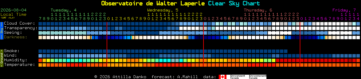 Current forecast for Observatoire de Walter Laperle Clear Sky Chart