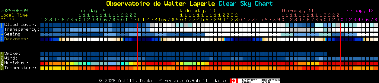 Current forecast for Observatoire de Walter Laperle Clear Sky Chart