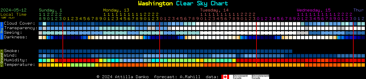 Current forecast for Washington Clear Sky Chart
