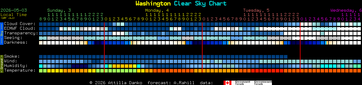 Current forecast for Washington Clear Sky Chart