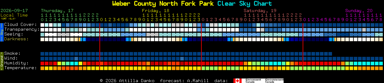 Current forecast for Weber County North Fork Park Clear Sky Chart
