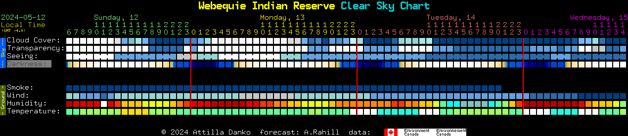 Current forecast for Webequie Indian Reserve Clear Sky Chart