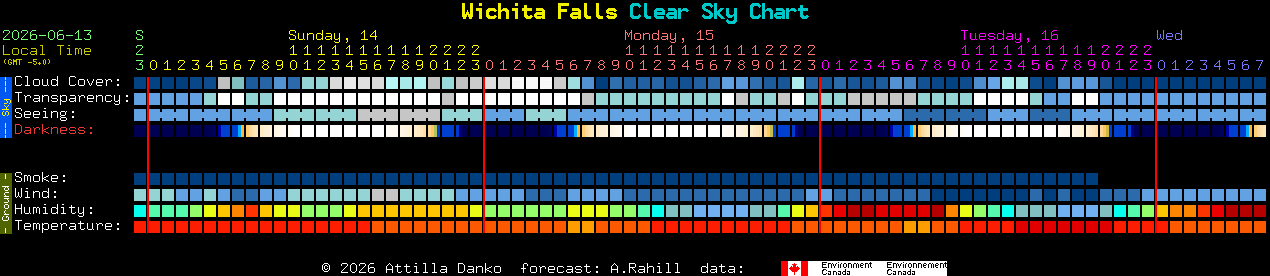Current forecast for Wichita Falls Clear Sky Chart