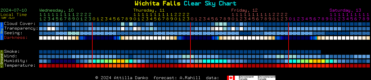 Current forecast for Wichita Falls Clear Sky Chart