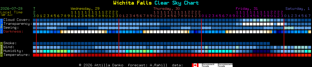 Current forecast for Wichita Falls Clear Sky Chart