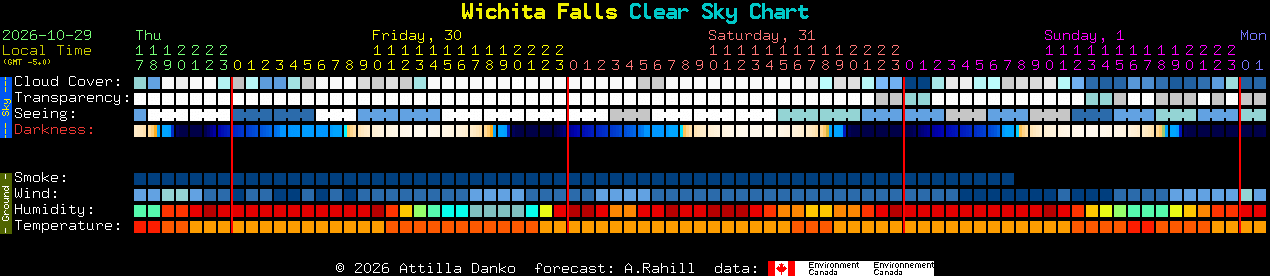 Current forecast for Wichita Falls Clear Sky Chart