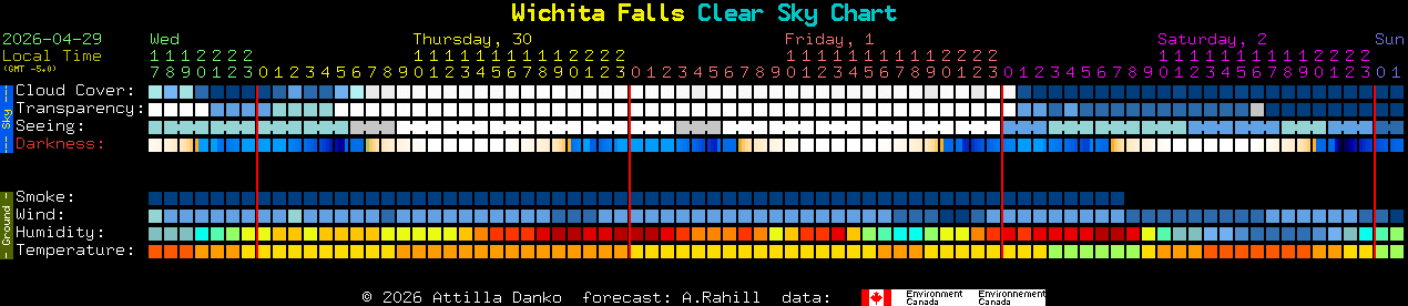 Current forecast for Wichita Falls Clear Sky Chart