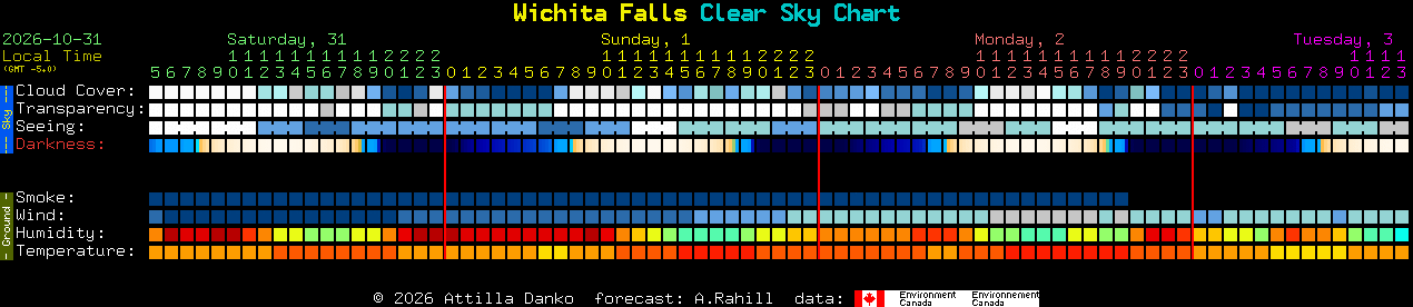 Current forecast for Wichita Falls Clear Sky Chart