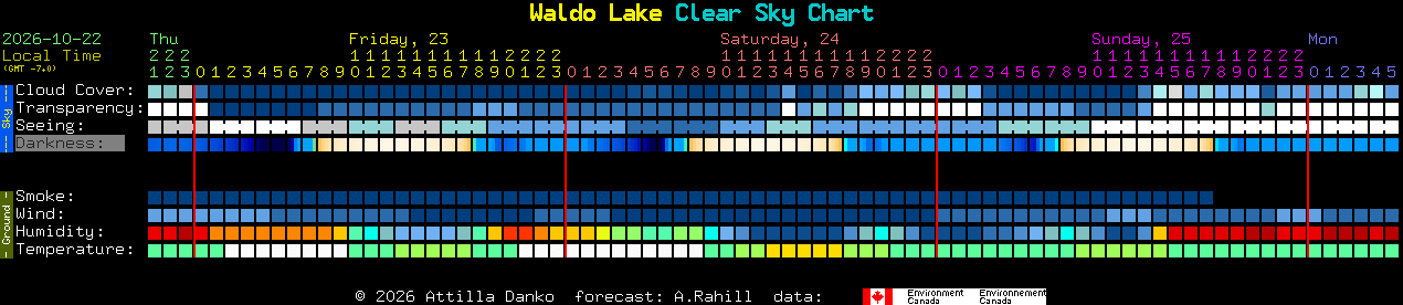 Current forecast for Waldo Lake Clear Sky Chart