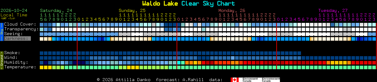 Current forecast for Waldo Lake Clear Sky Chart