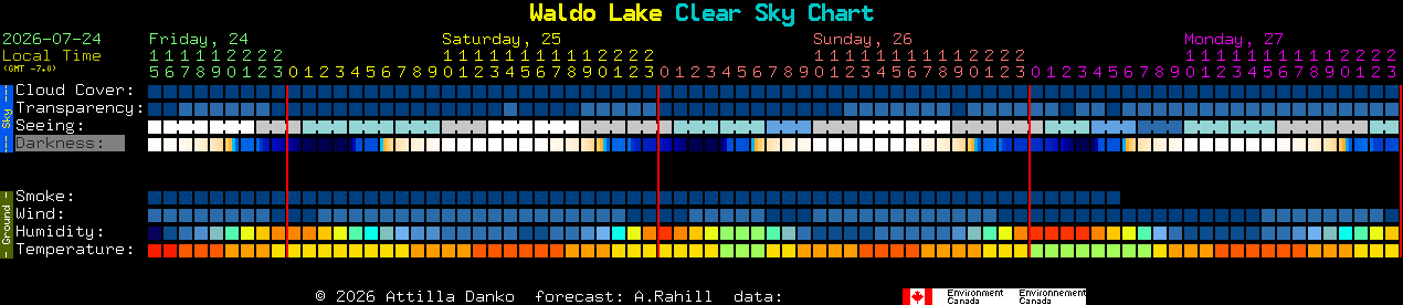 Current forecast for Waldo Lake Clear Sky Chart