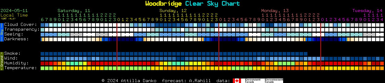 Current forecast for Woodbridge Clear Sky Chart