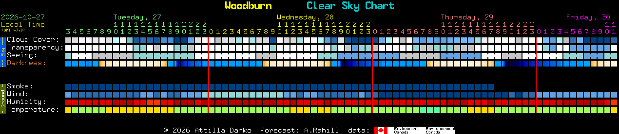 Current forecast for Woodburn Clear Sky Chart