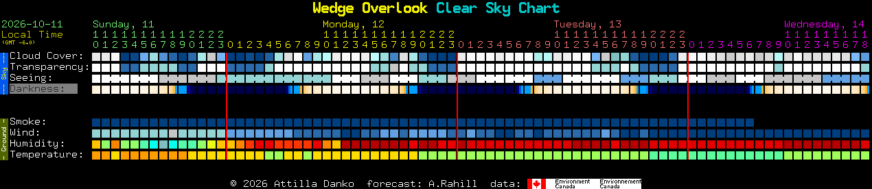 Current forecast for Wedge Overlook Clear Sky Chart