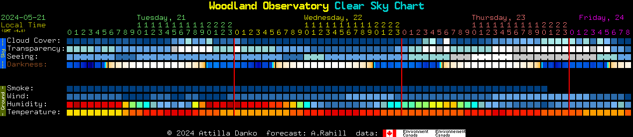 Current forecast for Woodland Observatory Clear Sky Chart