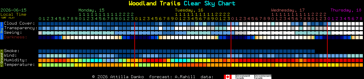 Current forecast for Woodland Trails Clear Sky Chart