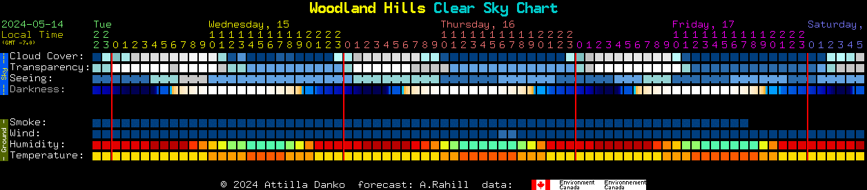 Current forecast for Woodland Hills Clear Sky Chart