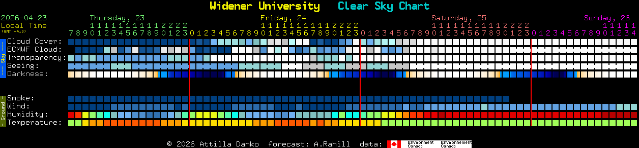 Current forecast for Widener University Clear Sky Chart