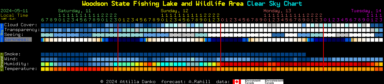 Current forecast for Woodson State Fishing Lake and Wildlife Area Clear Sky Chart