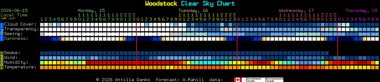 Current forecast for Woodstock Clear Sky Chart