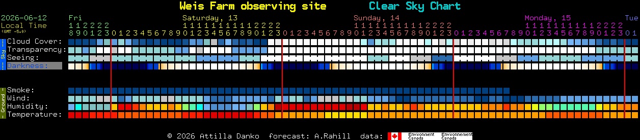 Current forecast for Weis Farm observing site Clear Sky Chart
