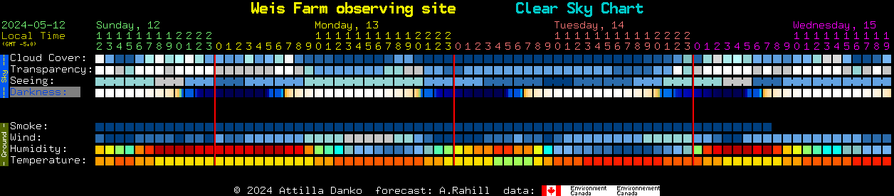 Current forecast for Weis Farm observing site Clear Sky Chart