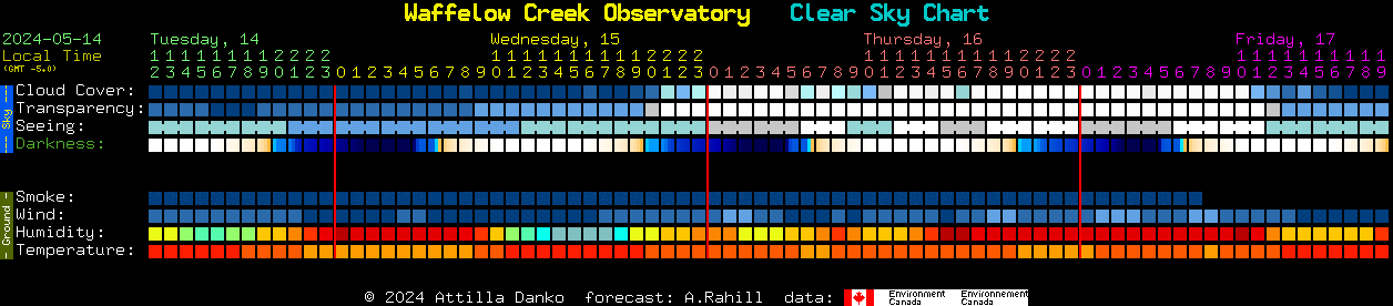 Current forecast for Waffelow Creek Observatory Clear Sky Chart