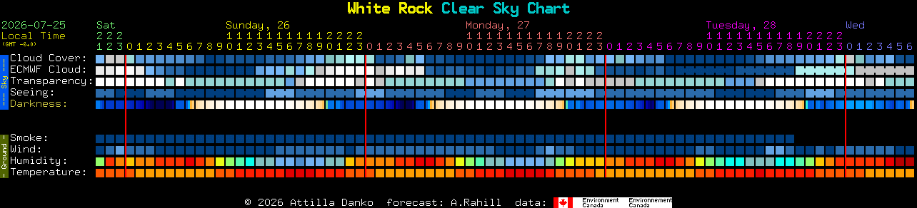 Current forecast for White Rock Clear Sky Chart