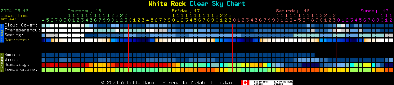 Current forecast for White Rock Clear Sky Chart