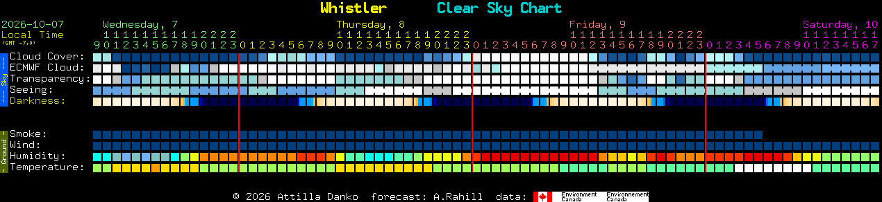 Current forecast for Whistler Clear Sky Chart