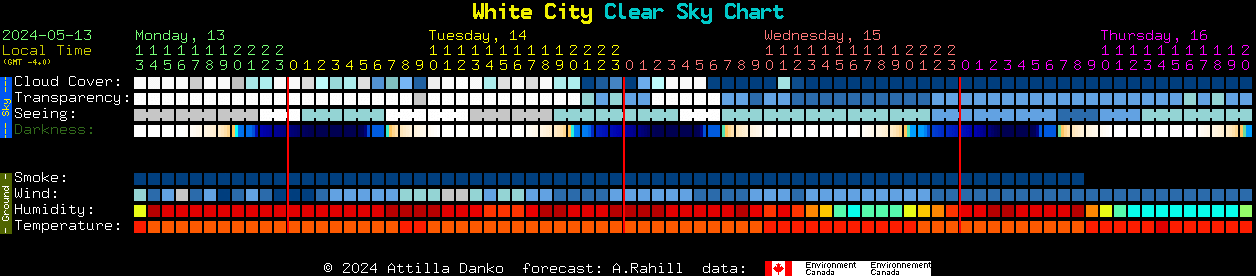 Current forecast for White City Clear Sky Chart