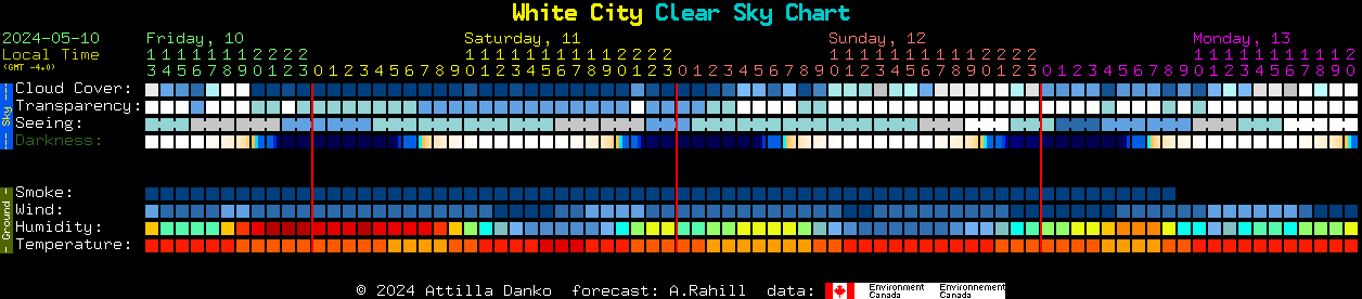 Current forecast for White City Clear Sky Chart