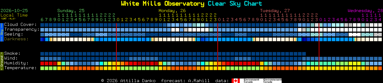 Current forecast for White Mills Observatory Clear Sky Chart