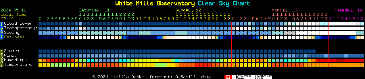 Current forecast for White Mills Observatory Clear Sky Chart