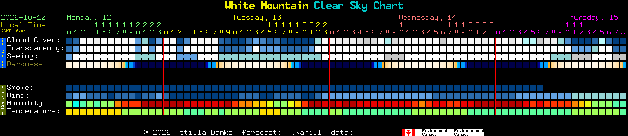 Current forecast for White Mountain Clear Sky Chart
