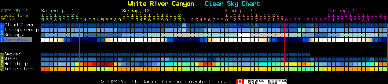 Current forecast for White River Canyon Clear Sky Chart