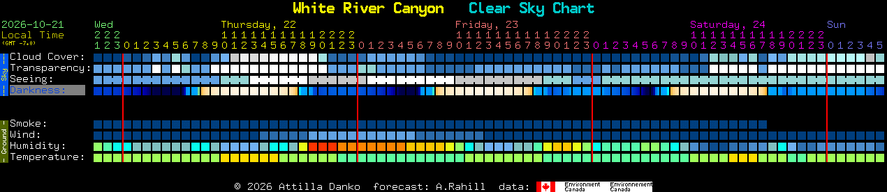 Current forecast for White River Canyon Clear Sky Chart