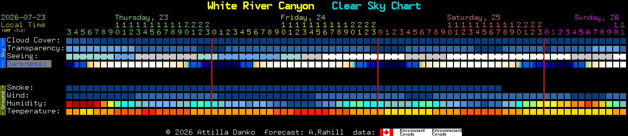 Current forecast for White River Canyon Clear Sky Chart