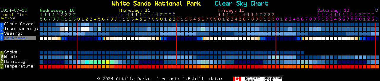 Current forecast for White Sands National Park Clear Sky Chart