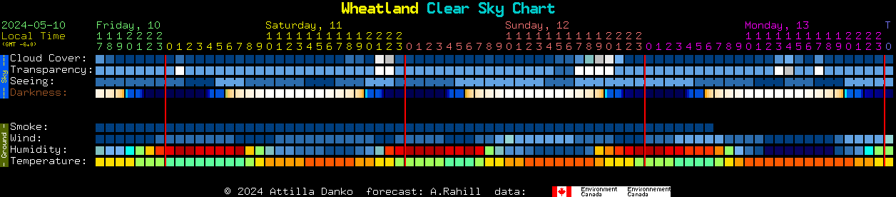 Current forecast for Wheatland Clear Sky Chart