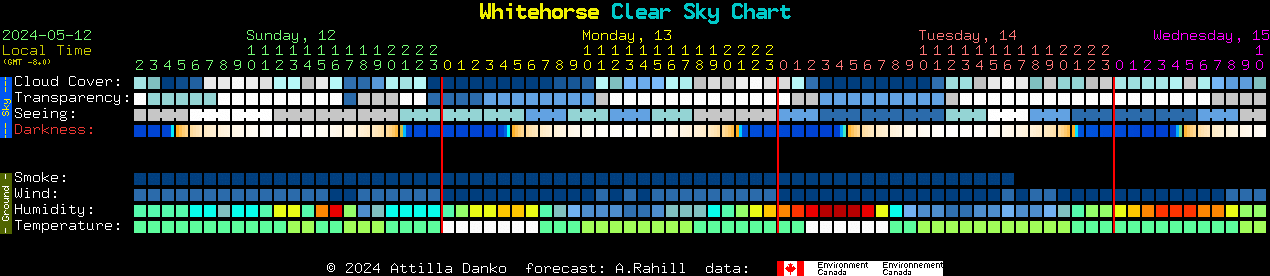 Current forecast for Whitehorse Clear Sky Chart