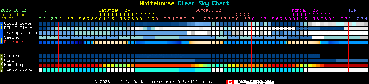 Current forecast for Whitehorse Clear Sky Chart