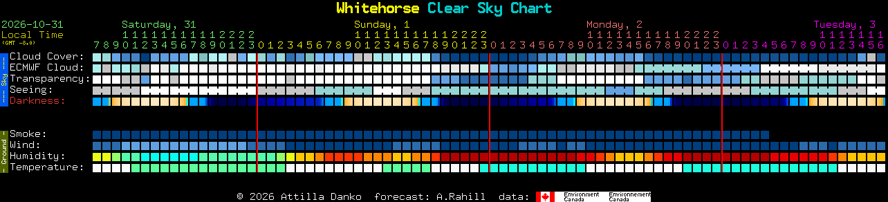 Current forecast for Whitehorse Clear Sky Chart