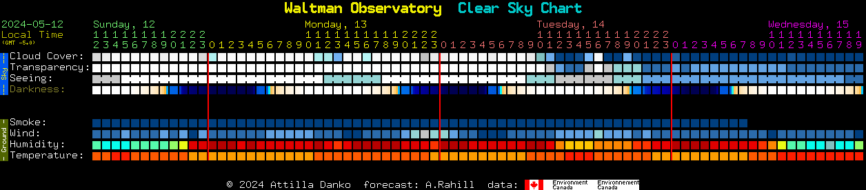 Current forecast for Waltman Observatory Clear Sky Chart