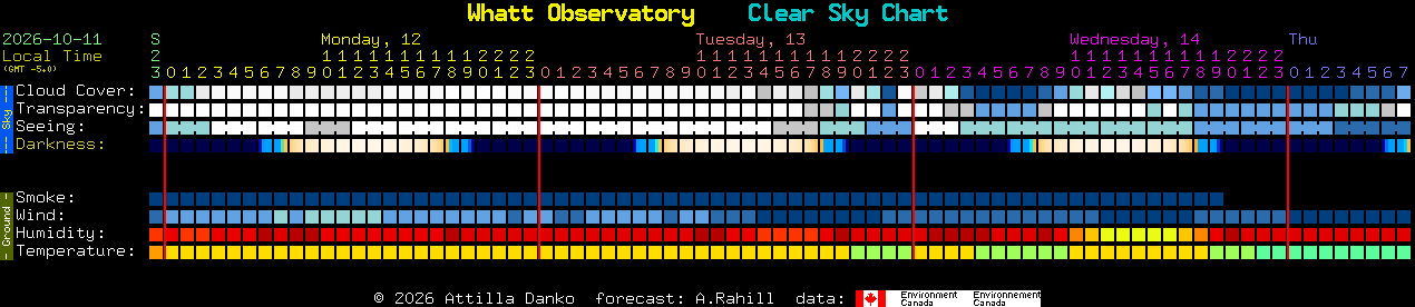 Current forecast for Whatt Observatory Clear Sky Chart