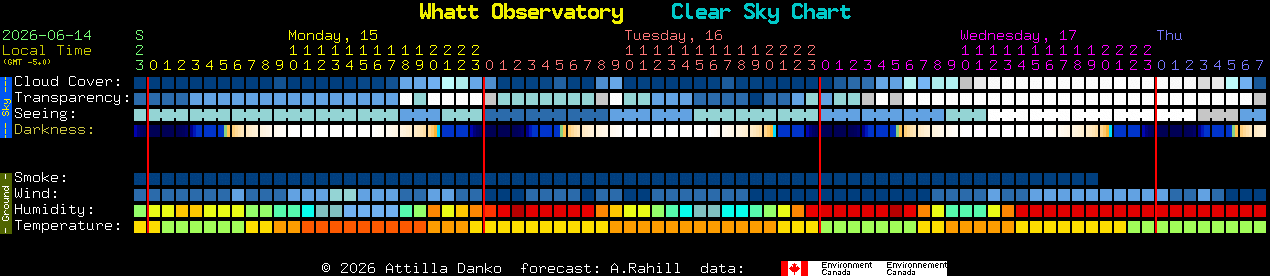 Current forecast for Whatt Observatory Clear Sky Chart