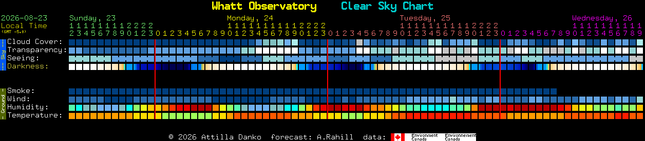 Current forecast for Whatt Observatory Clear Sky Chart