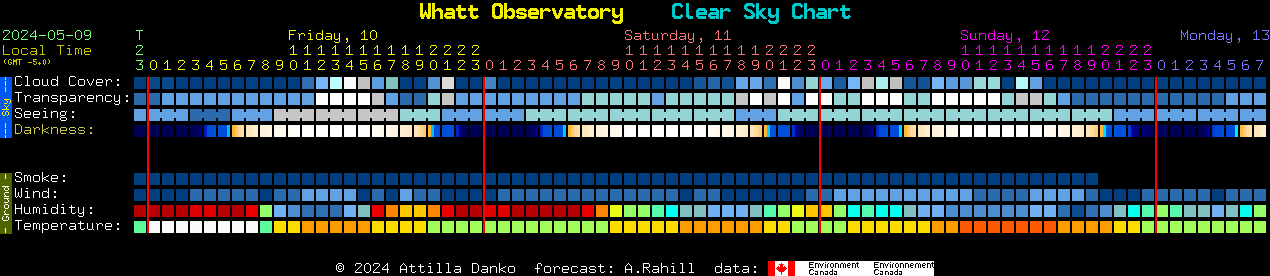 Current forecast for Whatt Observatory Clear Sky Chart